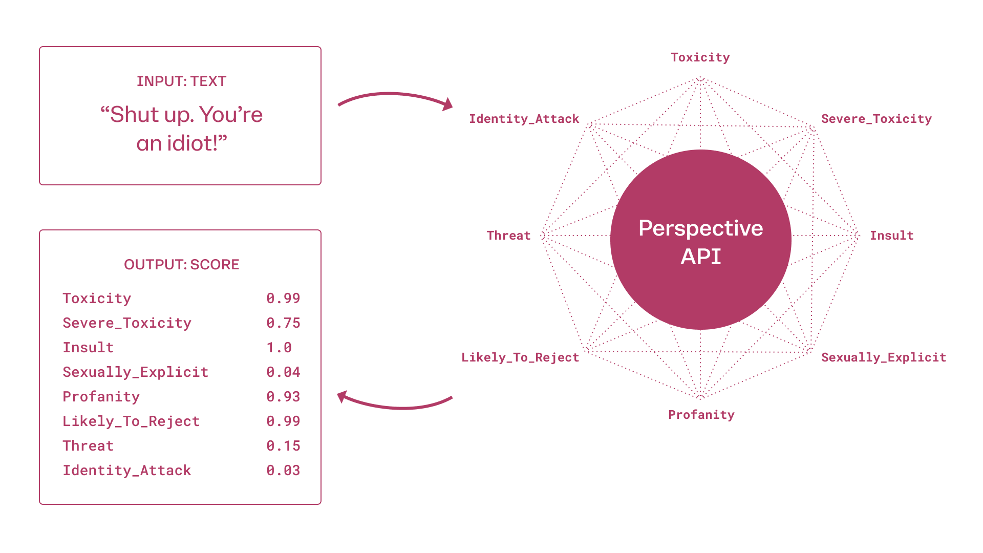 About the API